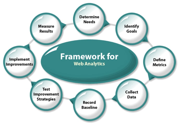 Web analytics for Online Business